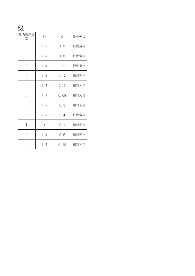 1粉尘危害因素检测与分级.xls 第2页