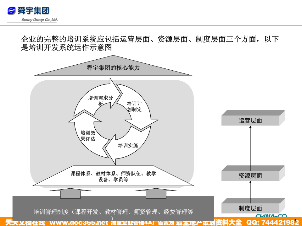 华彩-舜宇项目&mdash;舜宇培训管理优化建议.ppt 第3页