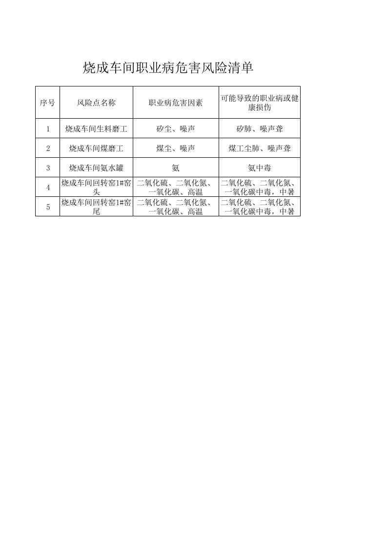 烧成车间职业病危害风险清单.xls 第1页