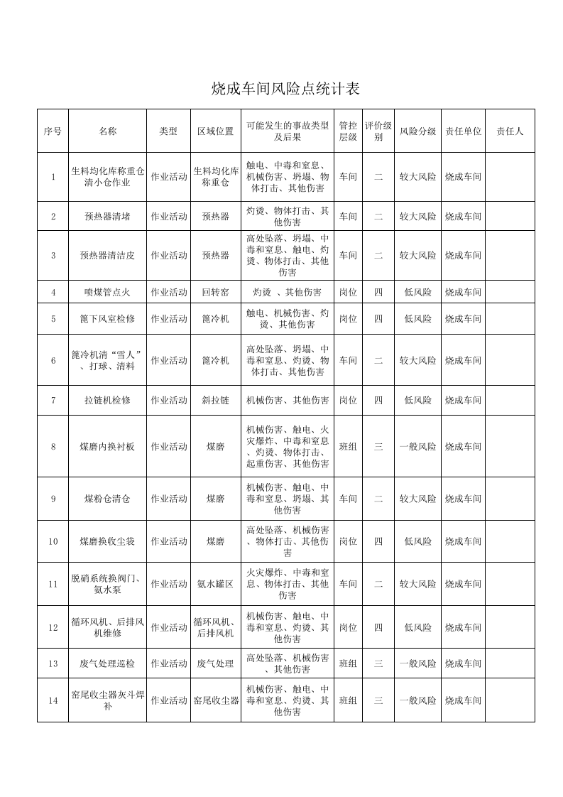 烧成车间风险点统计表.xls 第1页