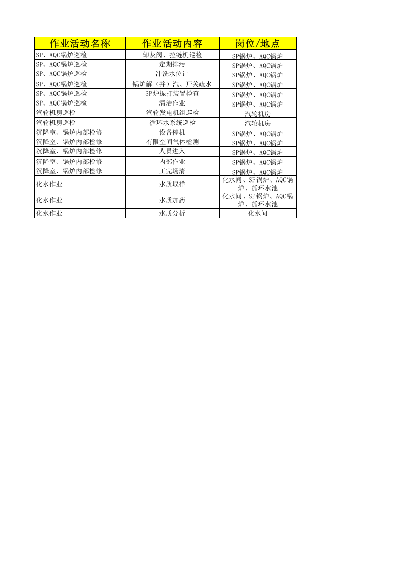 机电车间作业活动清单.xlsx 第1页