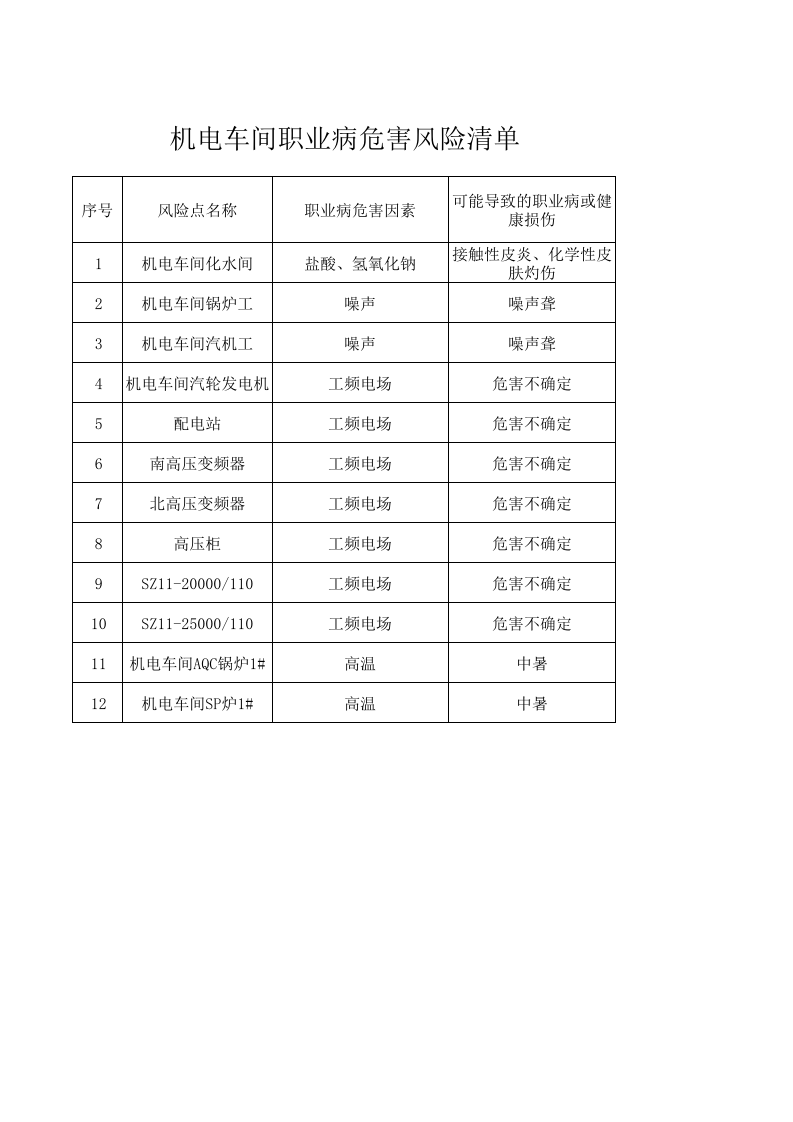 机电车间职业病危害风险清单.xls 第1页