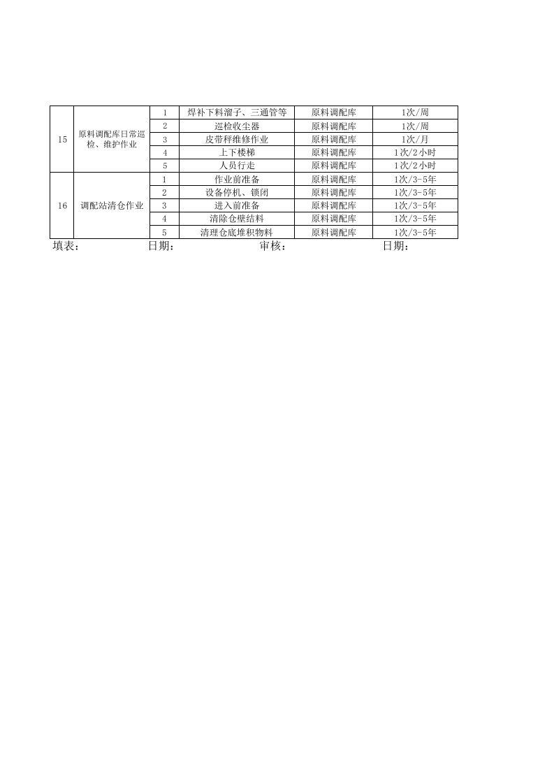 供料车间作业活动清单.xls 第3页