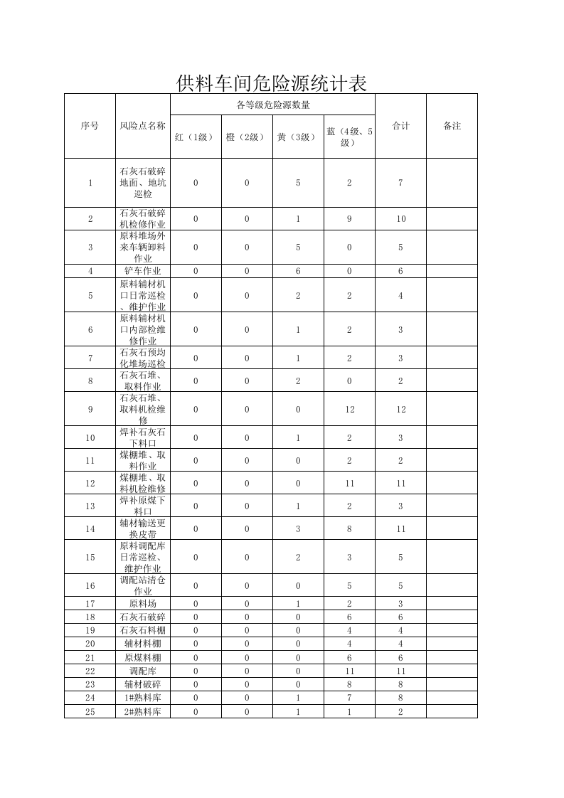 供料车间危险源统计表.xls 第1页