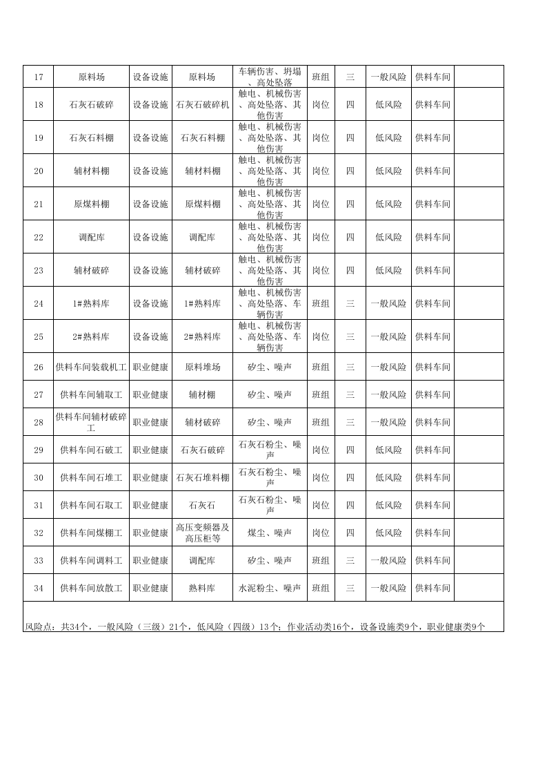 供料车间风险点统计表.xls 第2页