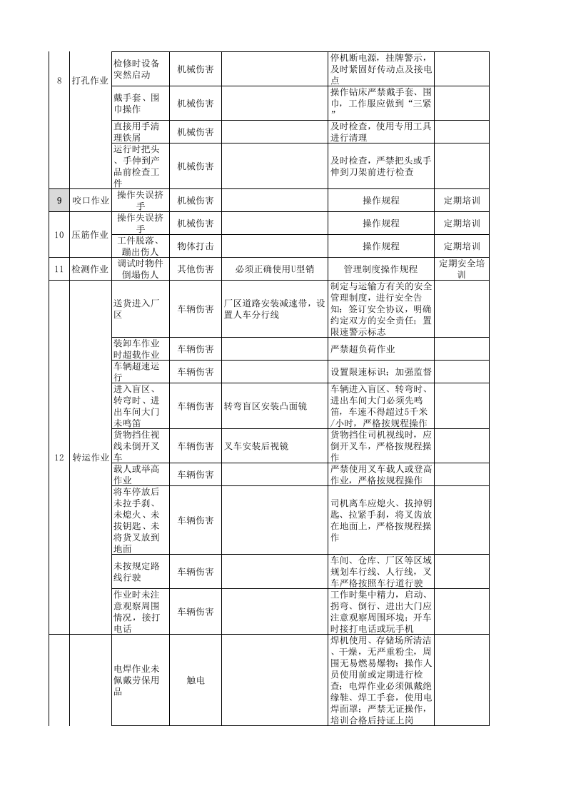 机械加工现场管理类隐患排查治理清单-作业活动.xls 第2页