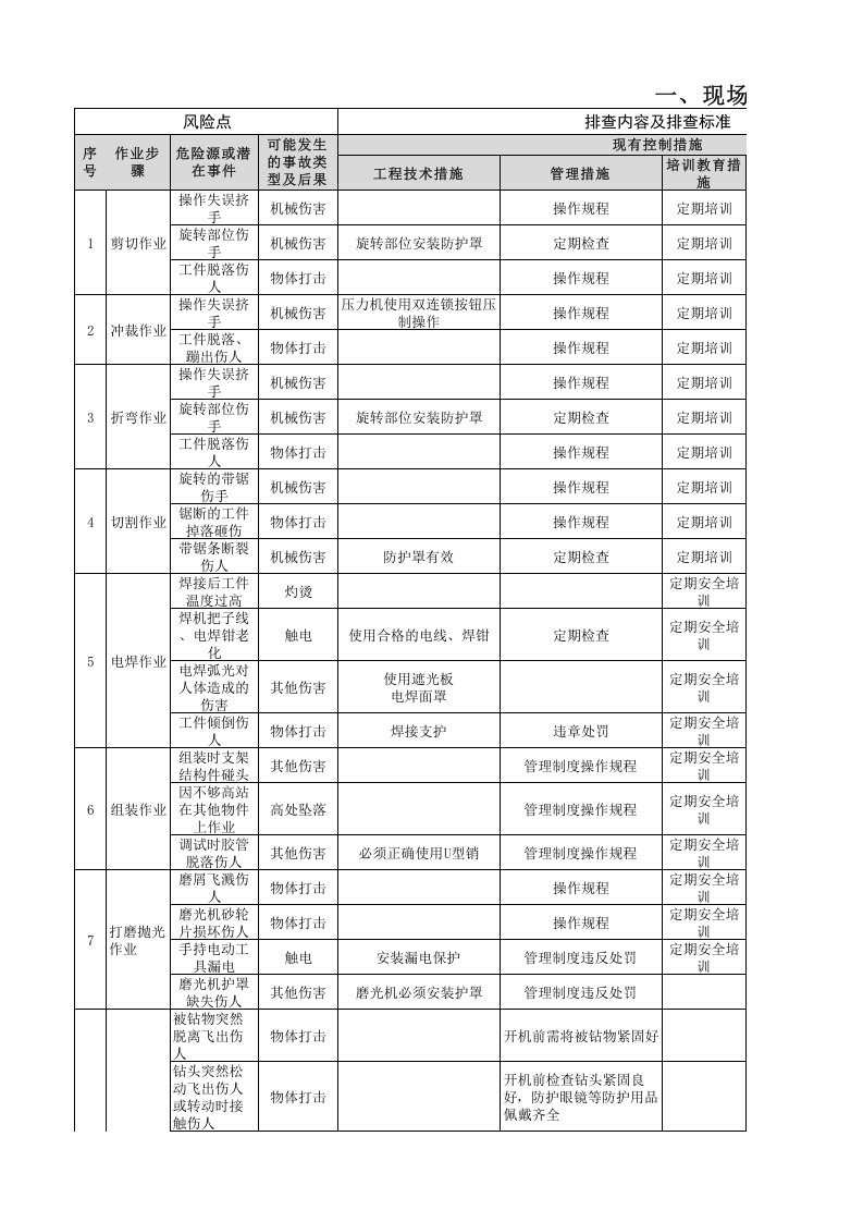 机械加工现场管理类隐患排查治理清单作业活动.xls 第1页