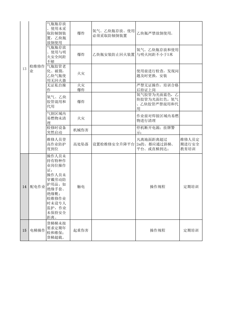 机械加工现场管理类隐患排查治理清单作业活动.xls 第3页