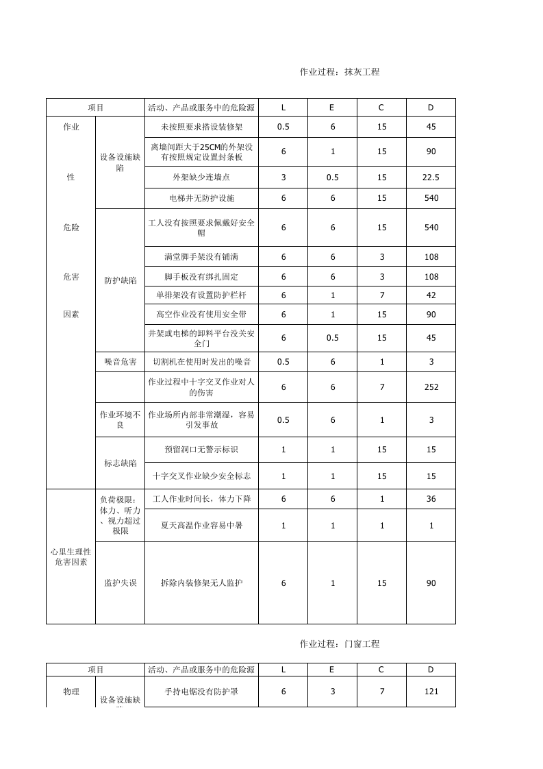 装饰装修工程中的危险源辨识与风险评价.xlsx 第1页