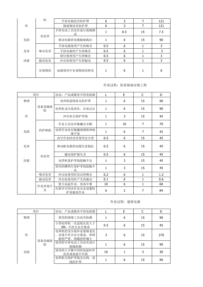 装饰装修工程中的危险源辨识与风险评价.xlsx 第2页