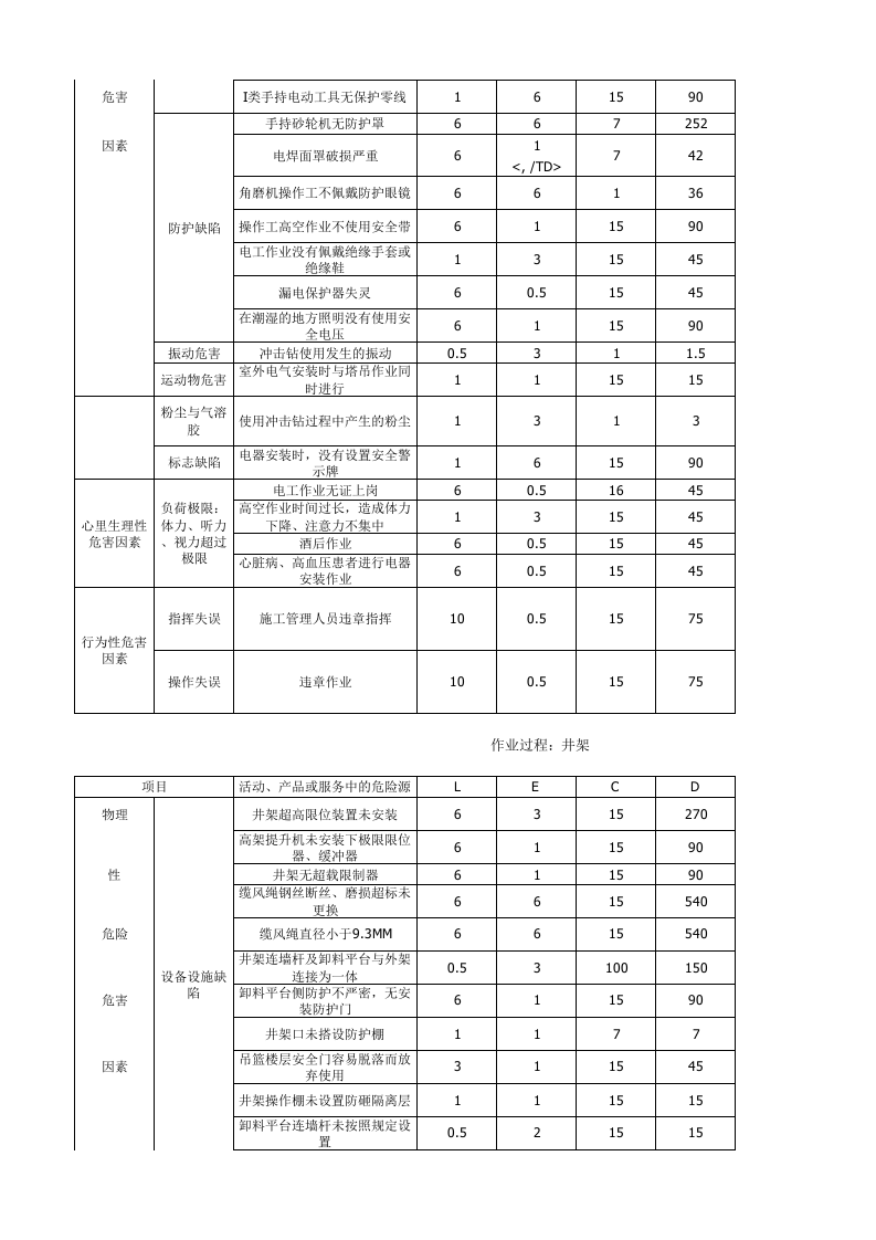 装饰装修工程中的危险源辨识与风险评价.xlsx 第3页