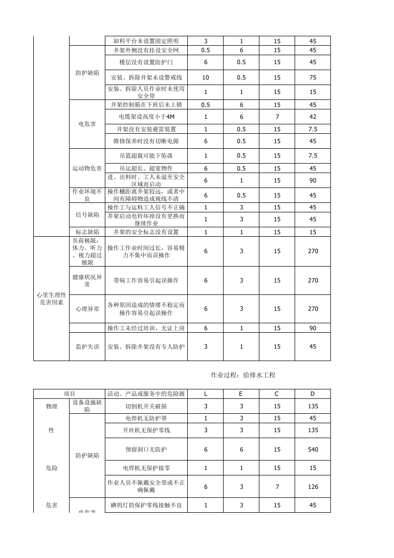 装饰装修工程中的危险源辨识与风险评价.xlsx 第4页