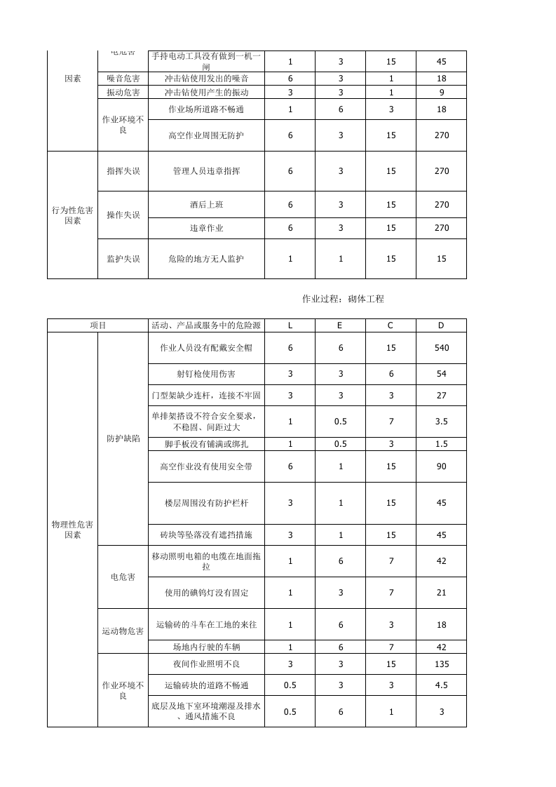 装饰装修工程中的危险源辨识与风险评价.xlsx 第5页