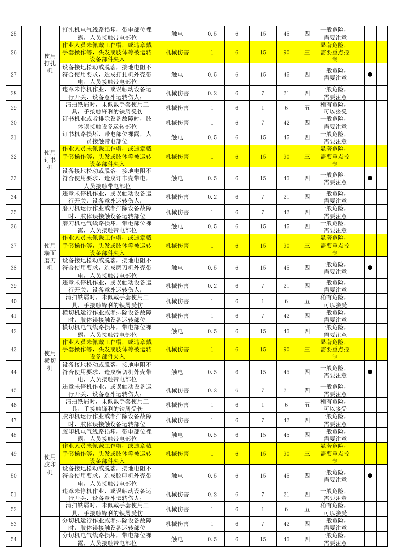 印刷企业危险源辨识与风险评价清单.xls 第2页