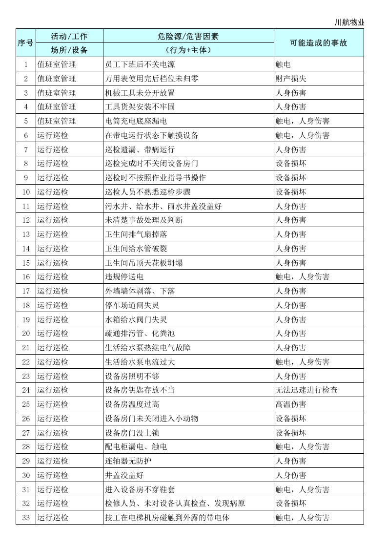 物业危险源辨识与风险评价清单.xls 第1页
