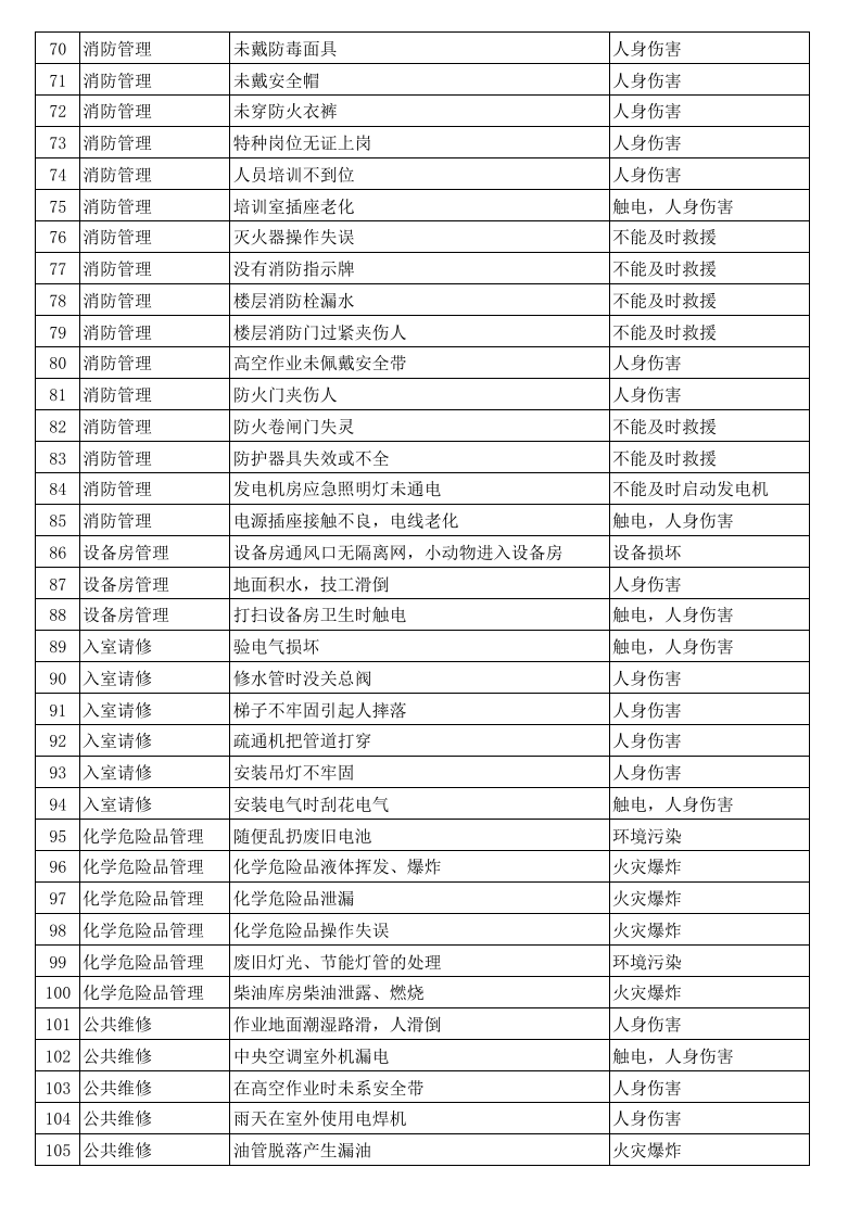 物业危险源辨识与风险评价清单.xls 第3页