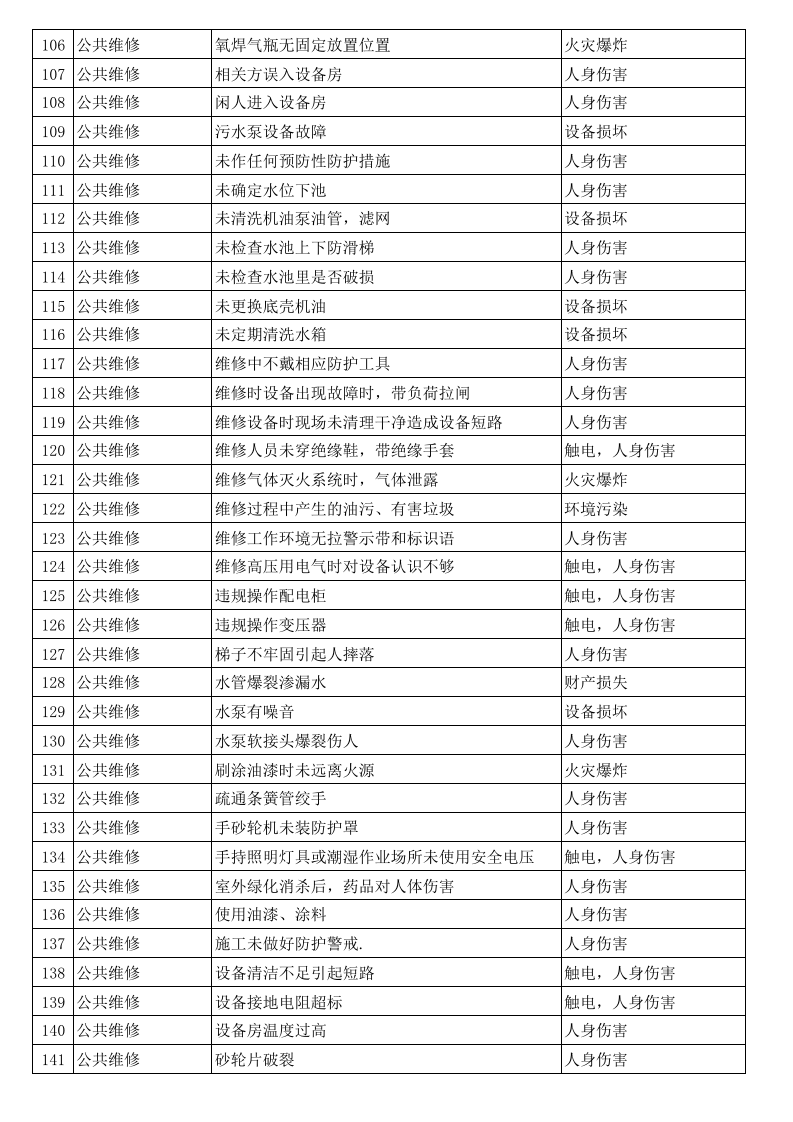 物业危险源辨识与风险评价清单.xls 第4页
