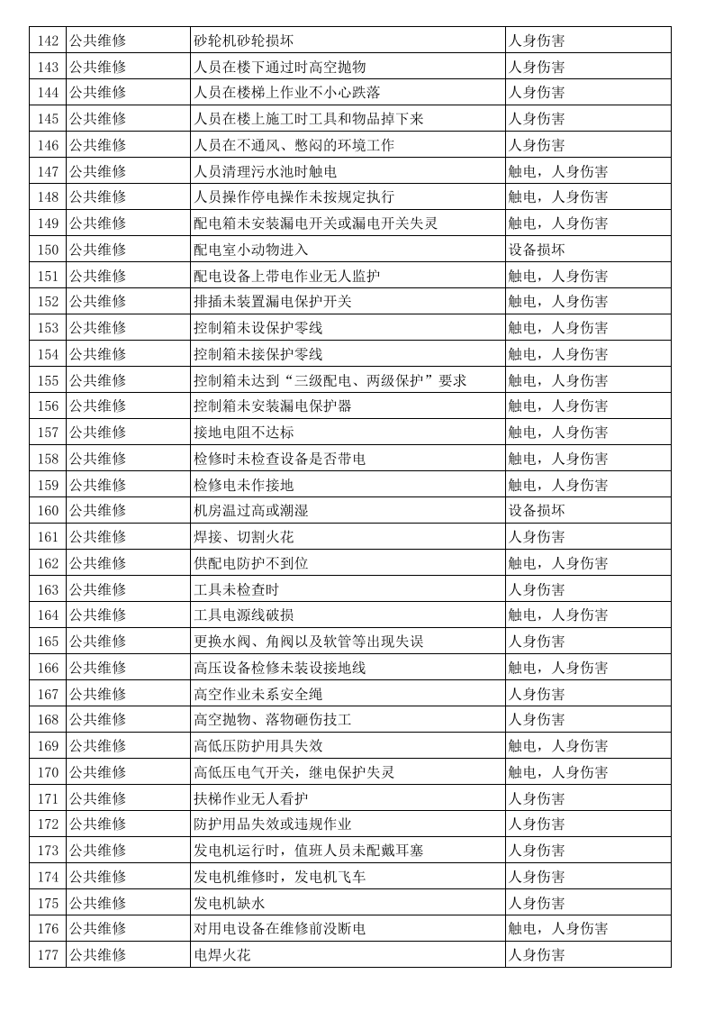物业危险源辨识与风险评价清单.xls 第5页