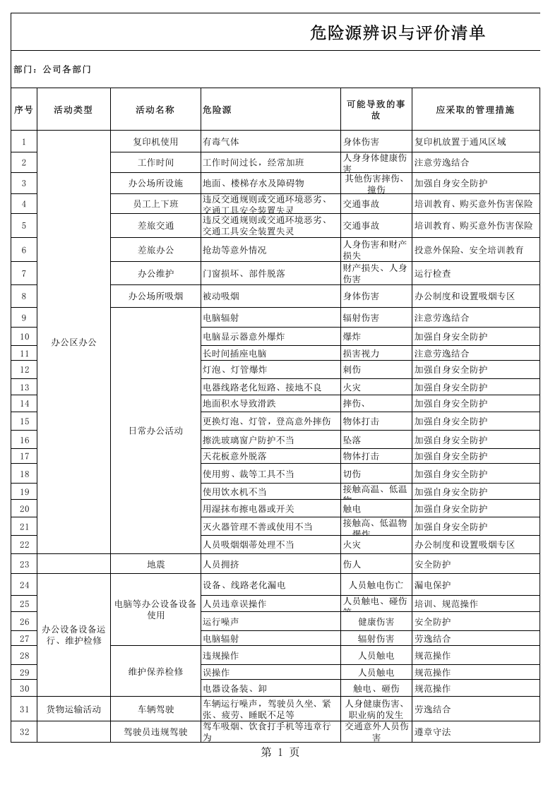 物流货运行业危险源辨识与评价清单完整版.xls 第1页