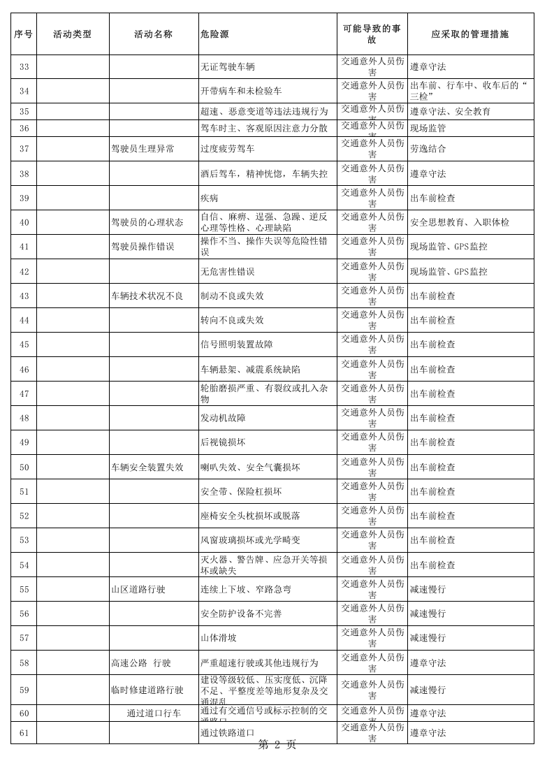 物流货运行业危险源辨识与评价清单完整版.xls 第2页