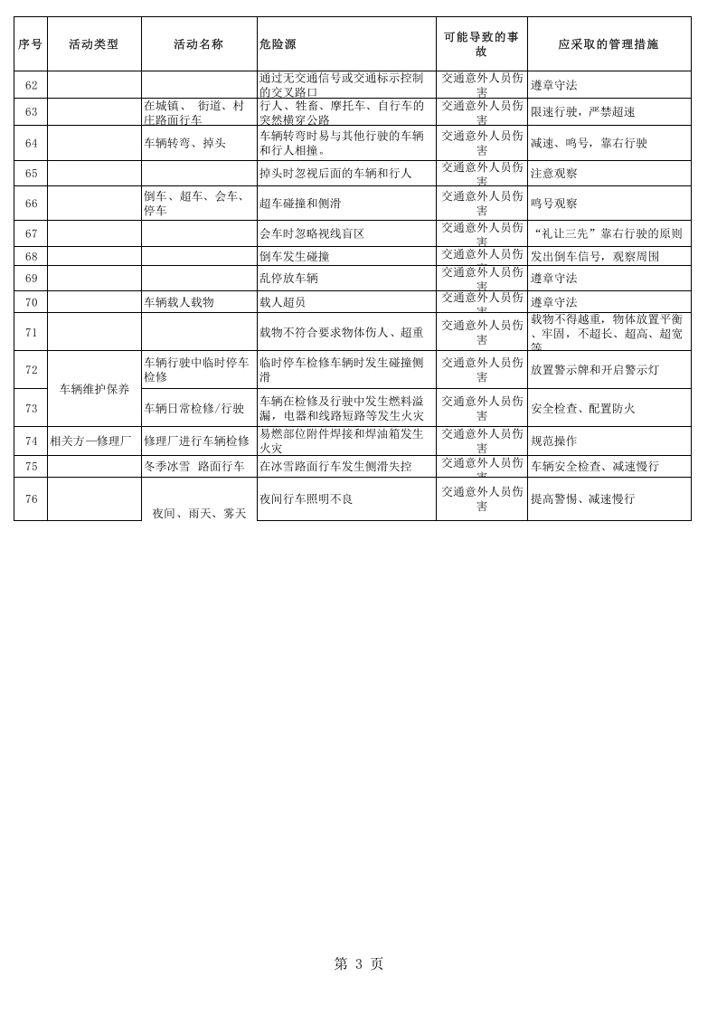 物流货运行业危险源辨识与评价清单完整版.xls 第3页