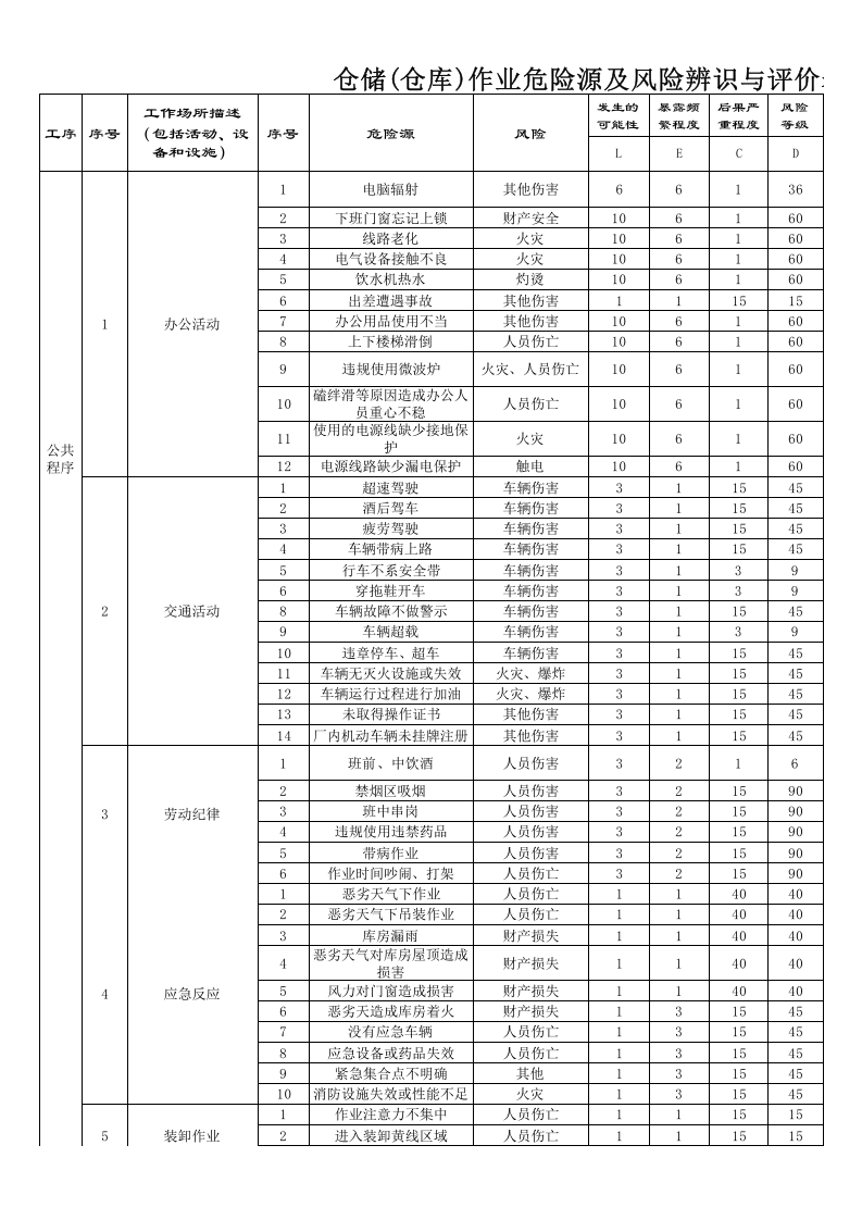物流、仓储危险源及风险辨识与评价表.xls 第1页