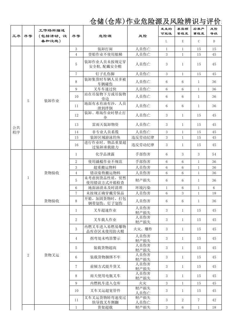 物流、仓储危险源及风险辨识与评价表.xls 第2页