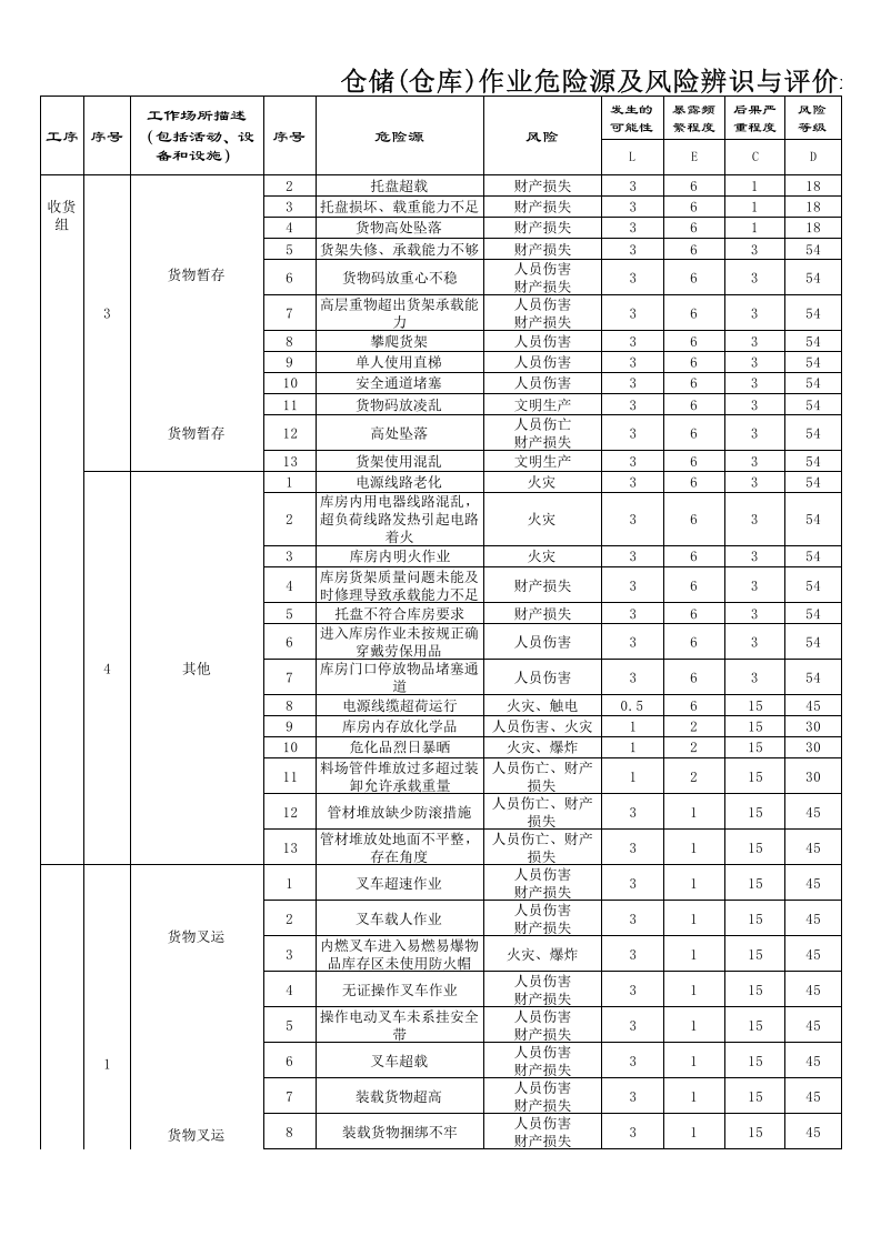 物流、仓储危险源及风险辨识与评价表.xls 第3页