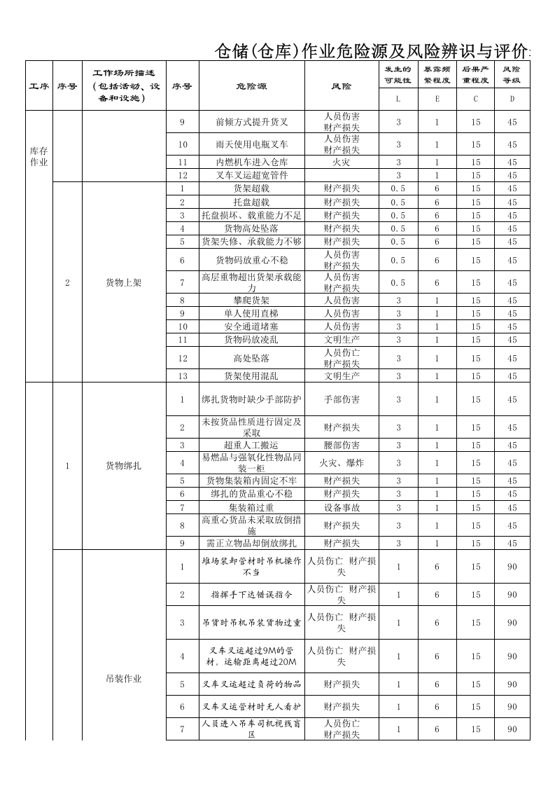 物流、仓储危险源及风险辨识与评价表.xls 第4页