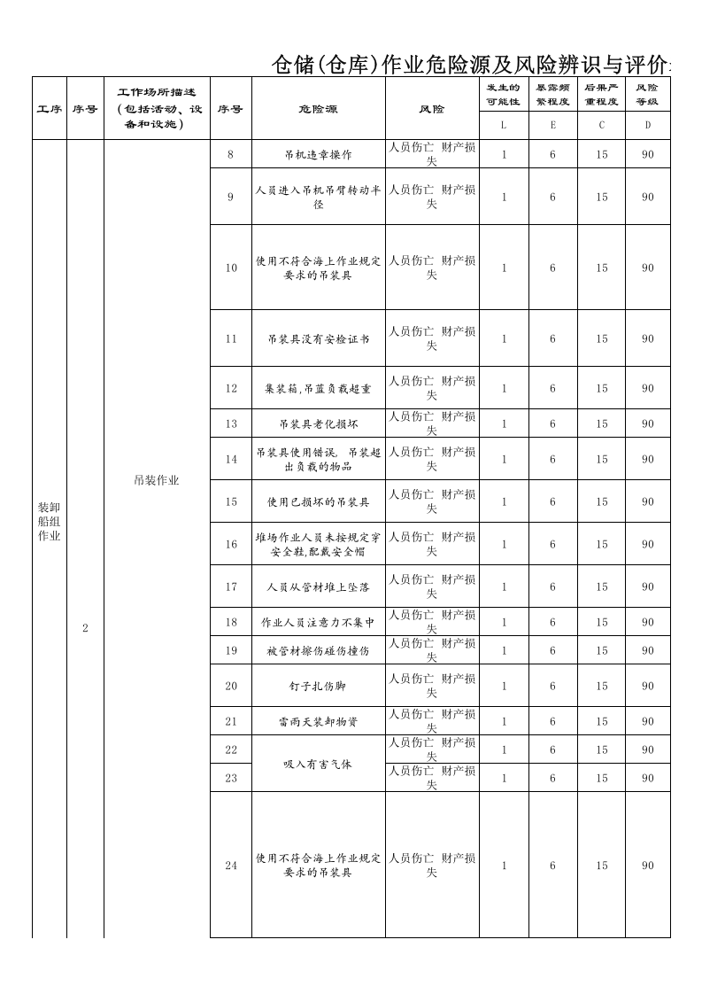 物流、仓储危险源及风险辨识与评价表.xls 第5页