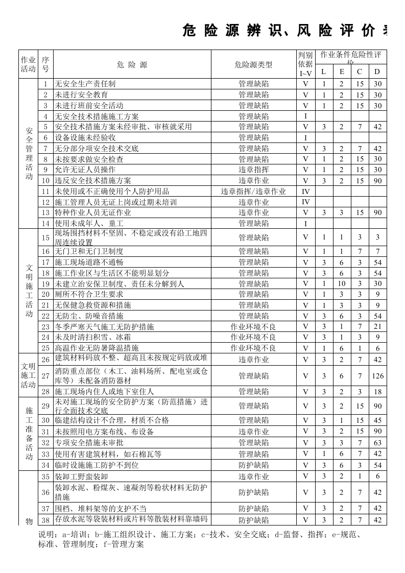 危险源辨识、风险评价表及重要危险源清单.xls 第1页