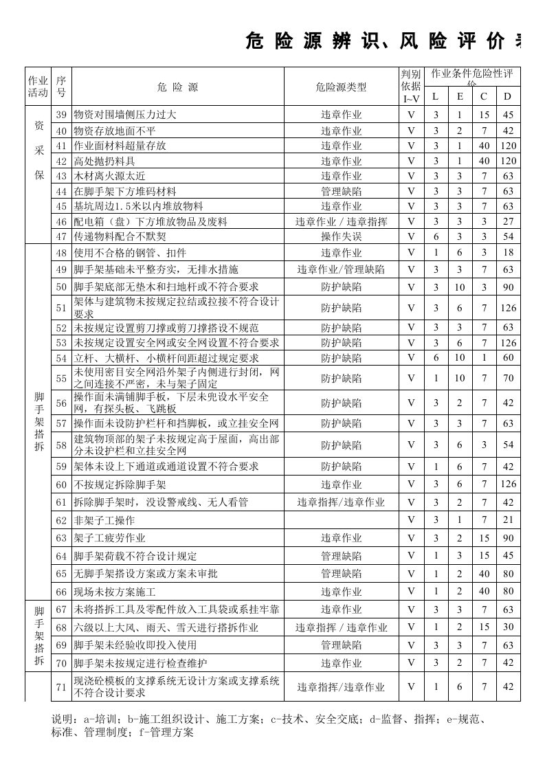 危险源辨识、风险评价表及重要危险源清单.xls 第2页