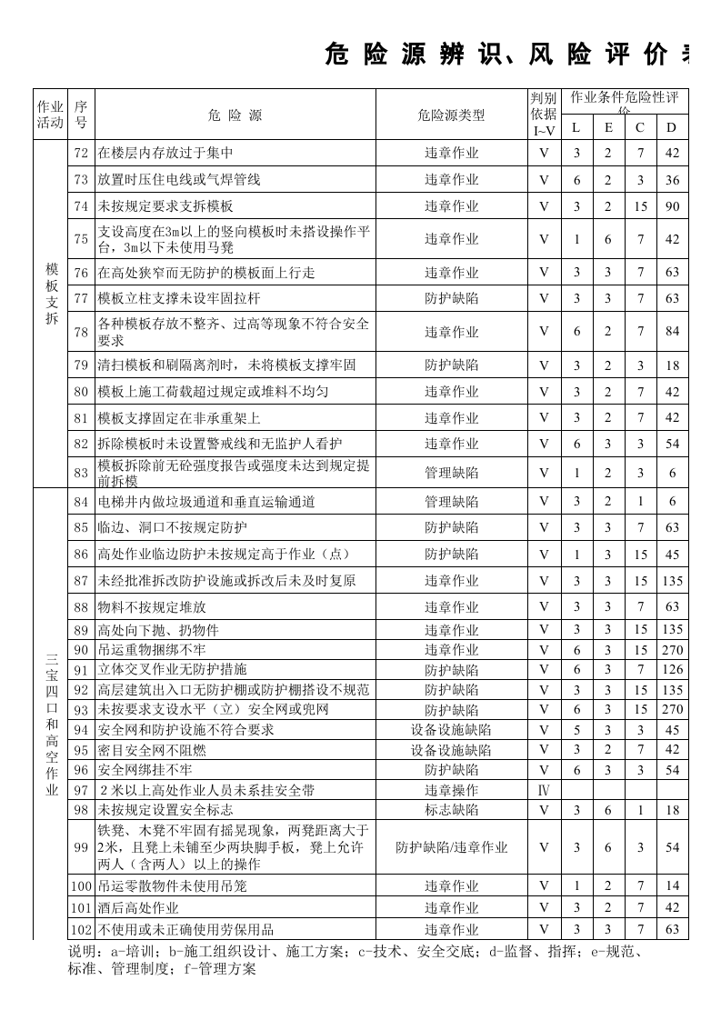 危险源辨识、风险评价表及重要危险源清单.xls 第3页