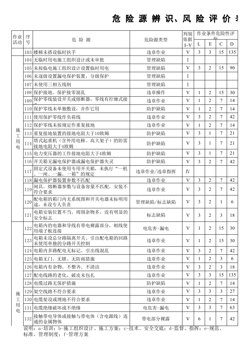 危险源辨识、风险评价表及重要危险源清单.xls 第4页
