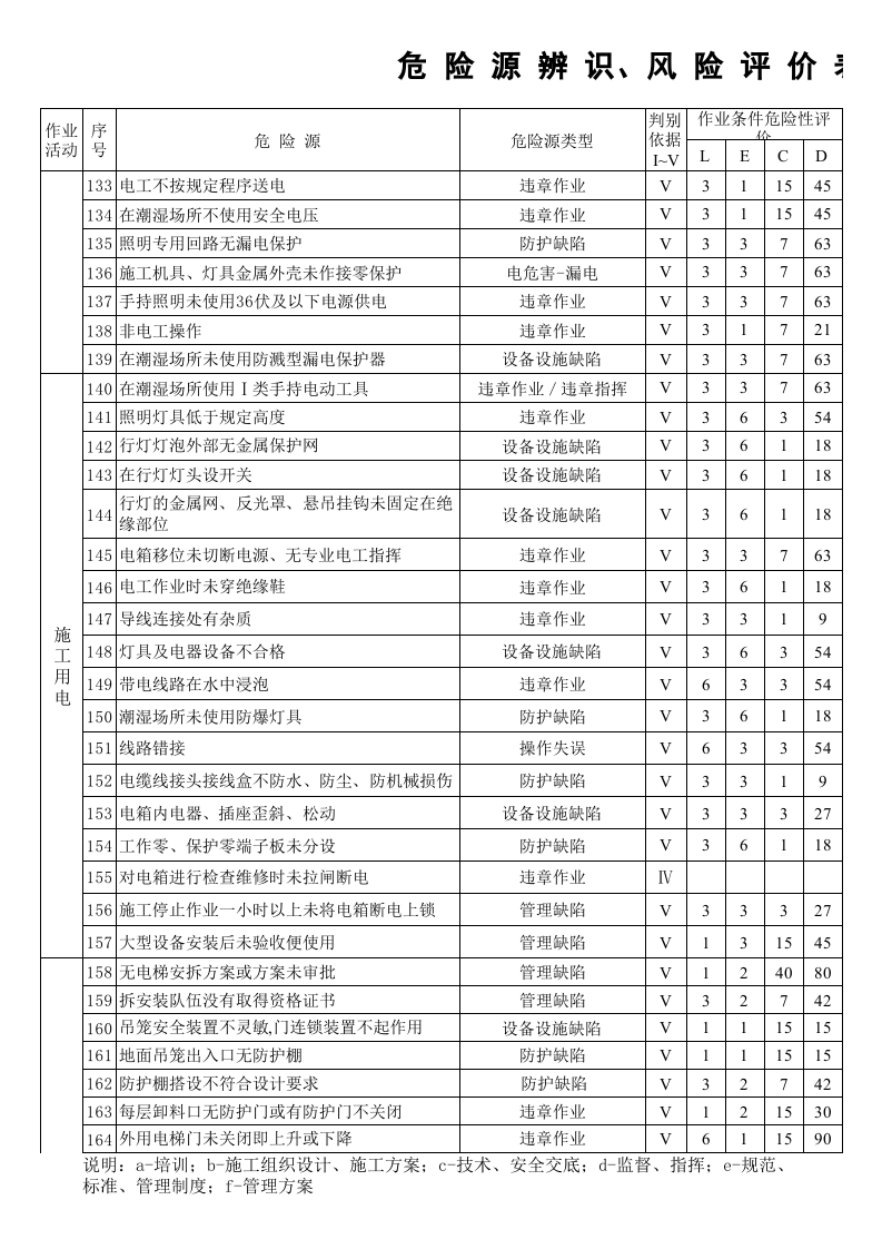 危险源辨识、风险评价表及重要危险源清单.xls 第5页
