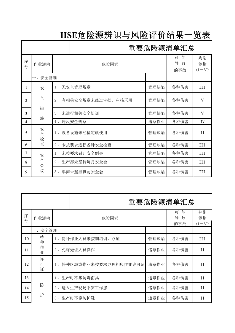 特种设备、危险作业全套危险源辨识清单.xls 第1页