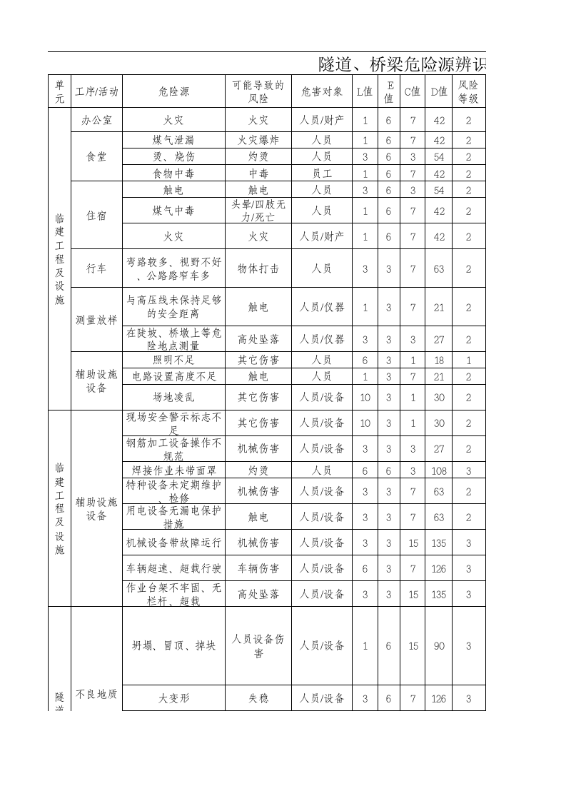 隧道、桥梁危险源辨识清单危险源辨识清单.xls 第1页