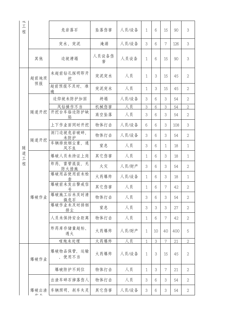 隧道、桥梁危险源辨识清单危险源辨识清单.xls 第2页