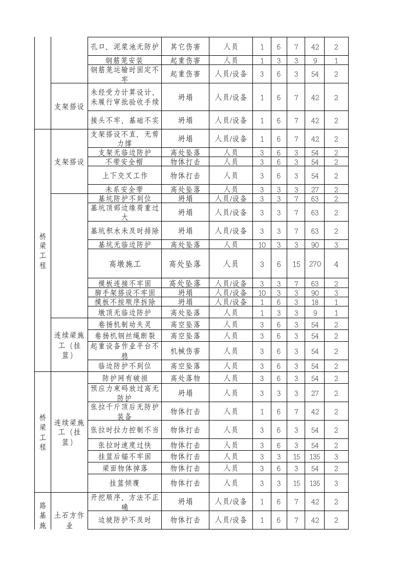 隧道、桥梁危险源辨识清单危险源辨识清单.xls 第4页