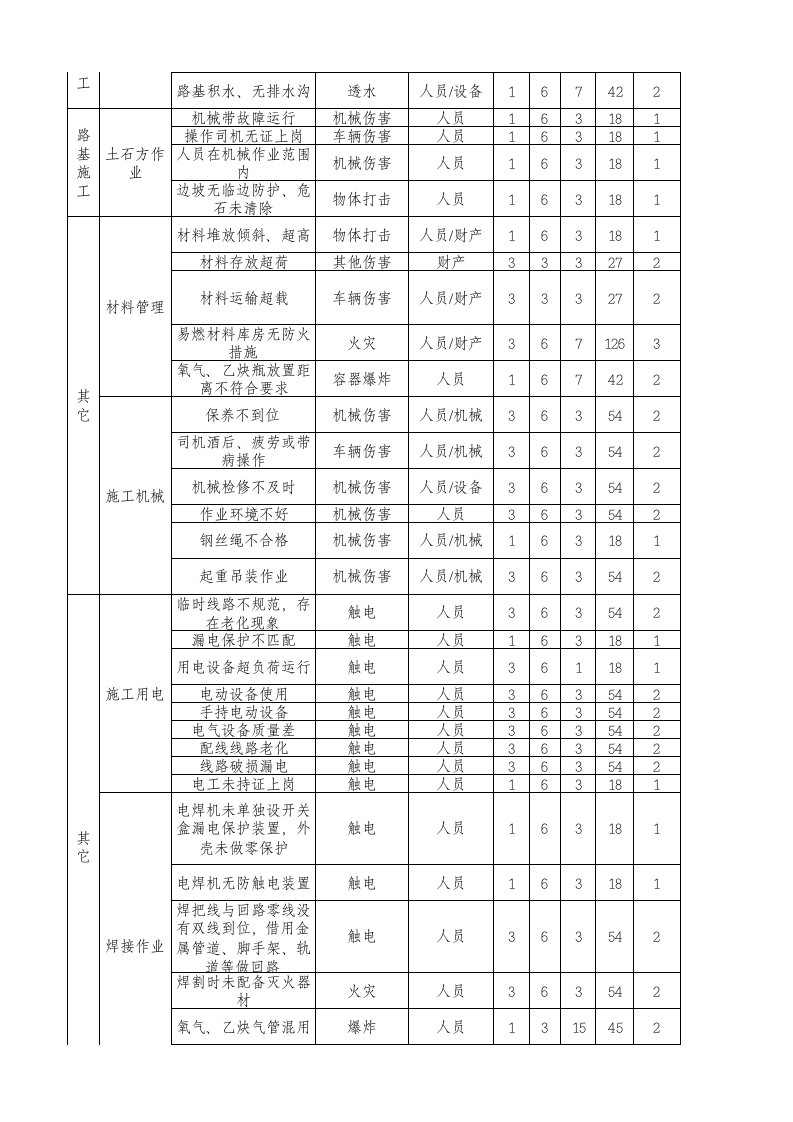 隧道、桥梁危险源辨识清单危险源辨识清单.xls 第5页