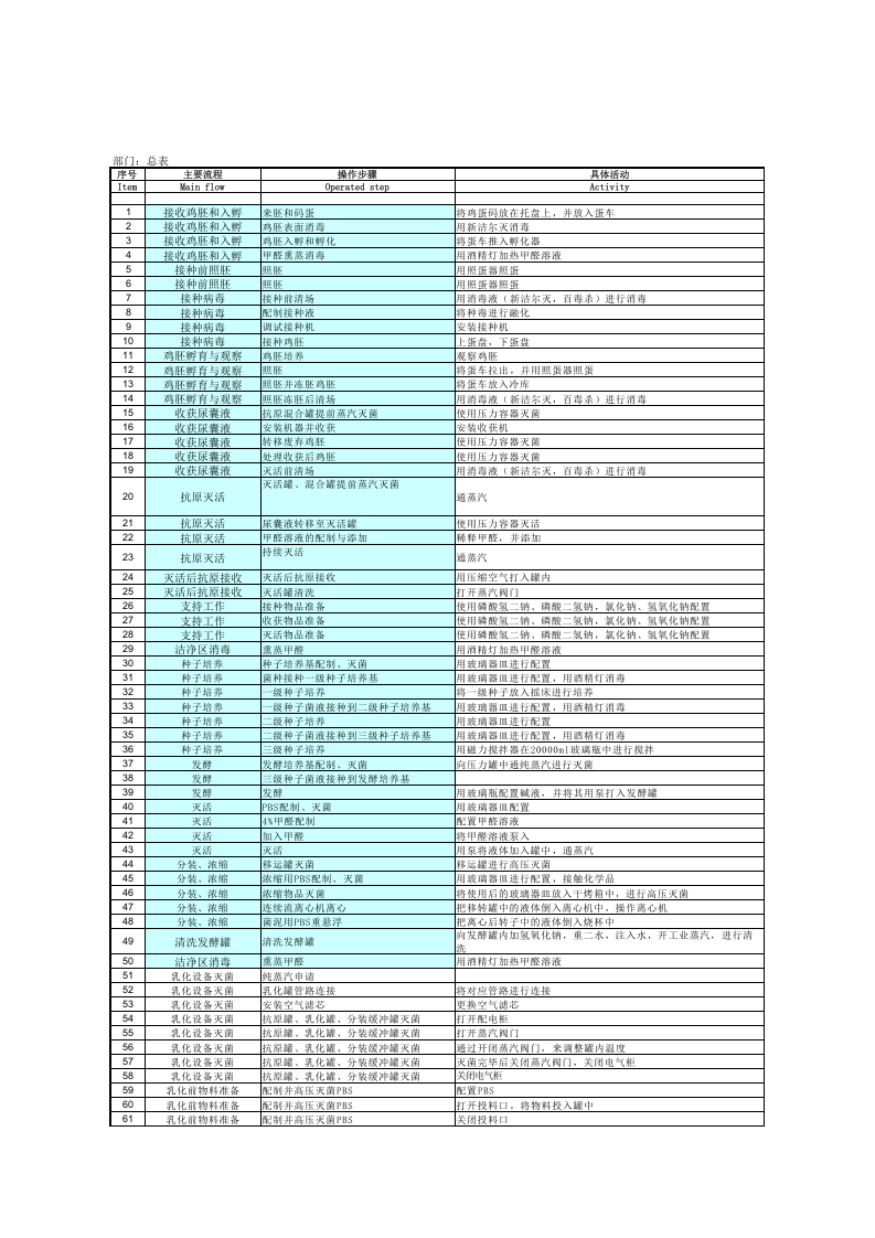 生物制品危险源辨识与风险评价表 - 总表.xlsx 第1页