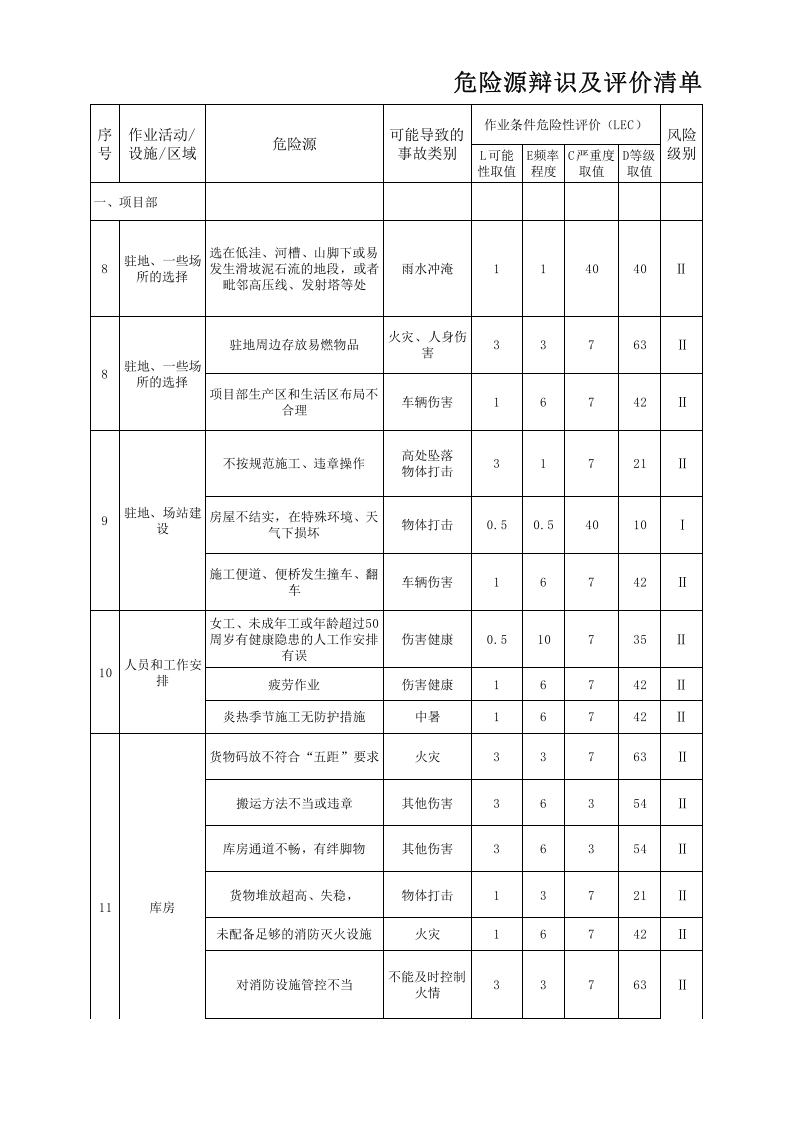 全套危险源辨识与风险评价清单.xls 第3页
