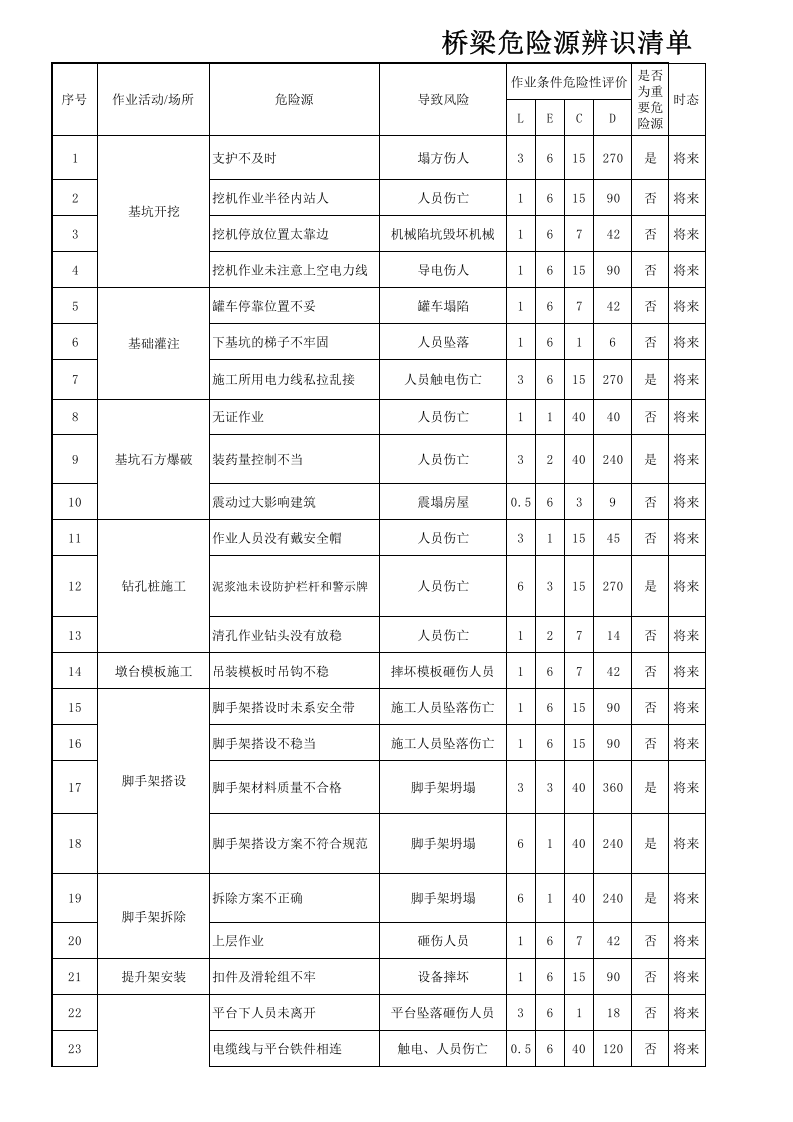 桥梁危险源辨识与风险评价清单.xls 第1页