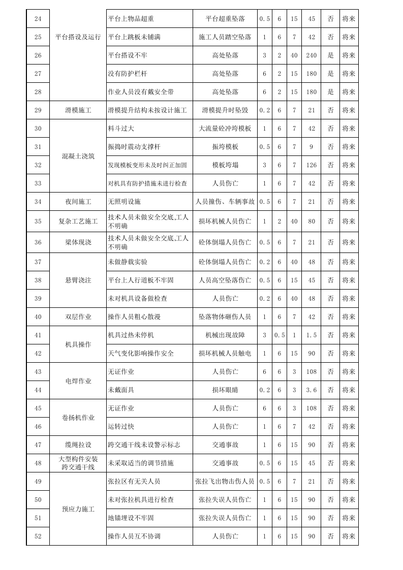 桥梁危险源辨识与风险评价清单.xls 第2页