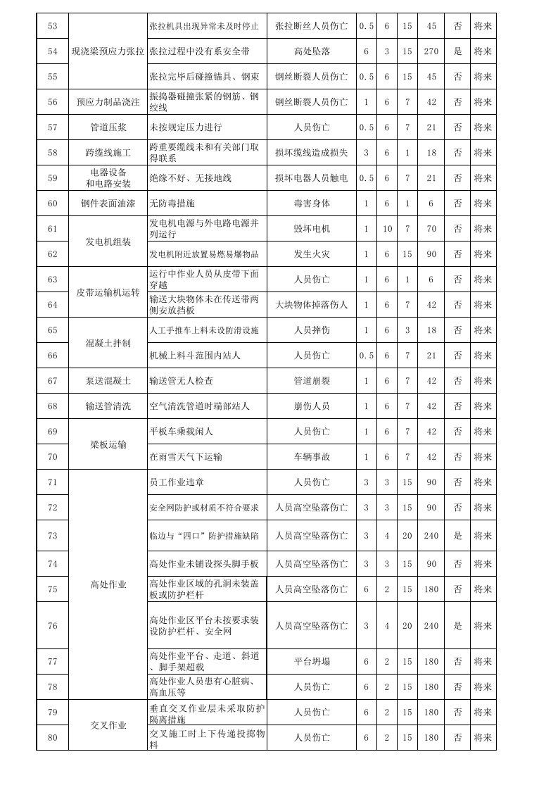 桥梁危险源辨识与风险评价清单.xls 第3页