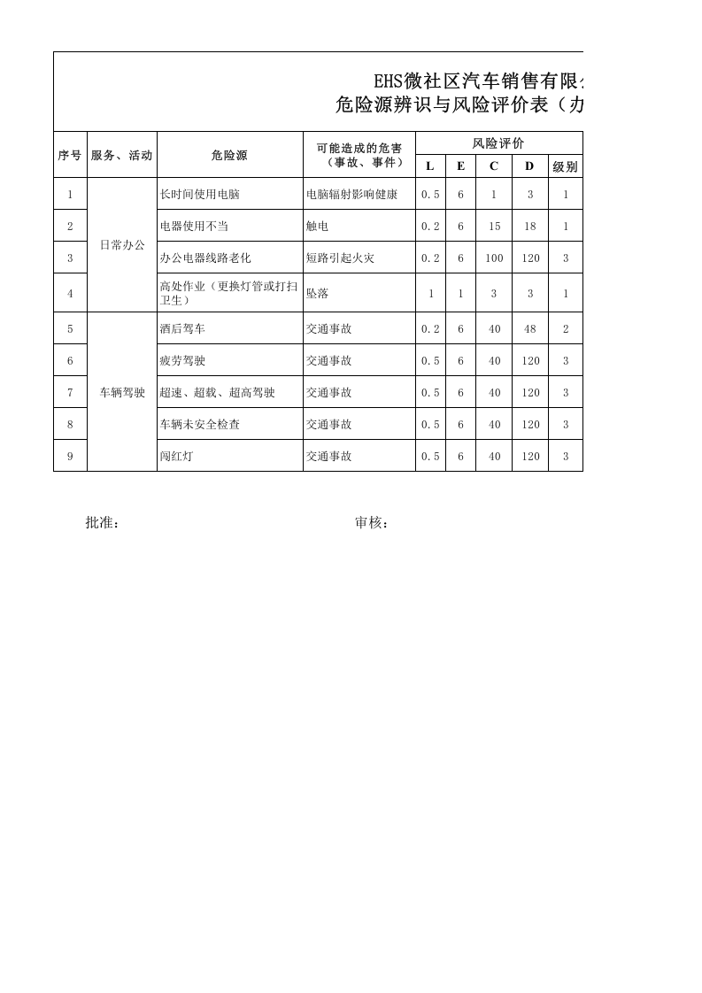 汽车4s店全套危险源辨识与风险评价表.xls 第1页