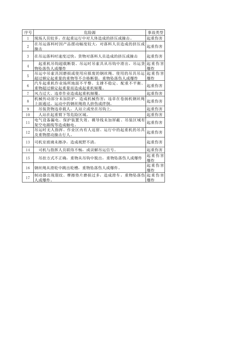 起重作业危险源辨识与风险评价清单.xls 第1页