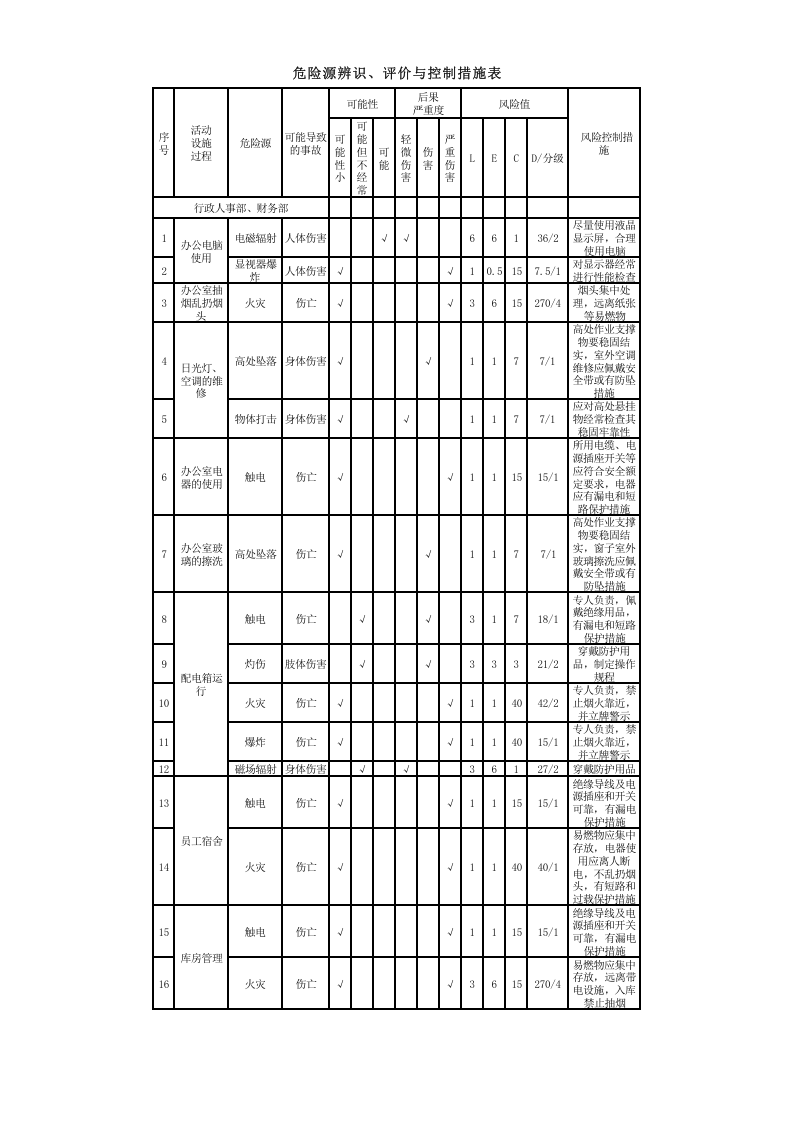 酒店、餐饮行业危险源识别清单.xls 第1页