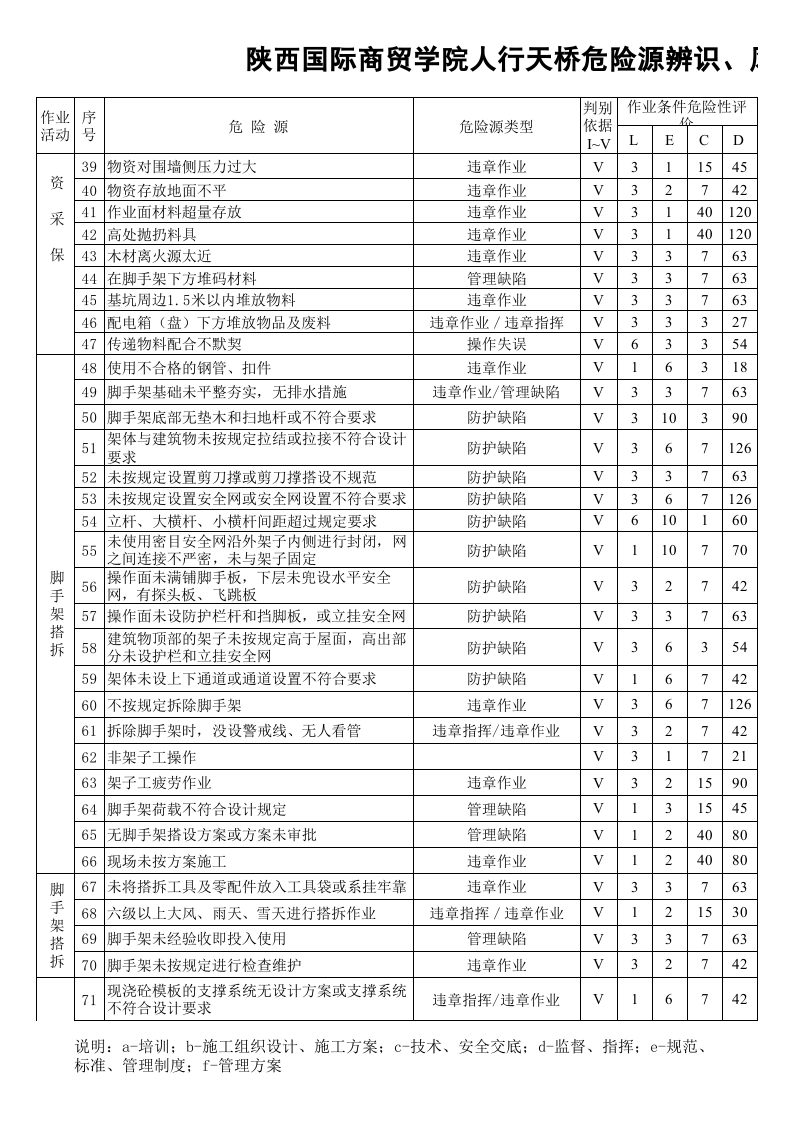 建筑施工危险源辨识与风险评价清单.xls 第2页