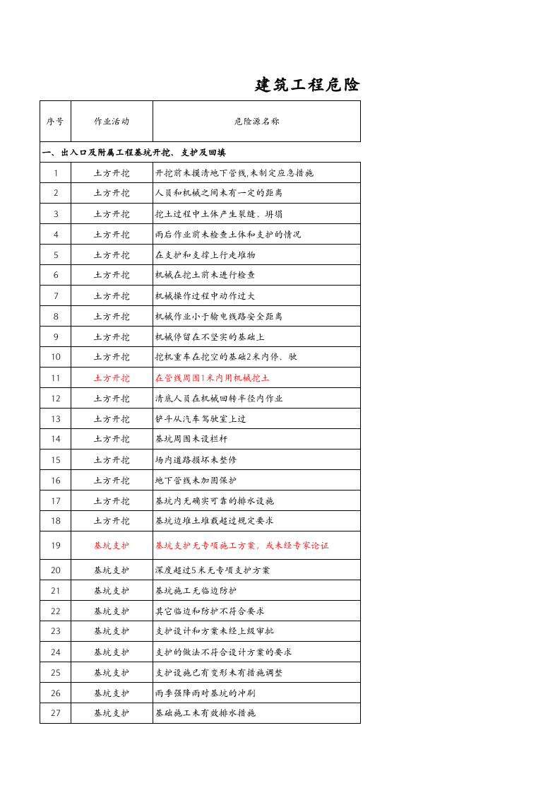 建筑工程危险源辨识与风险评价清单.xls 第1页
